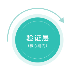 验证层